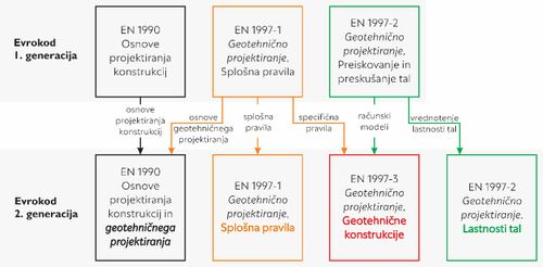 Evrokod nove generacije – priložnost za geotehniko?