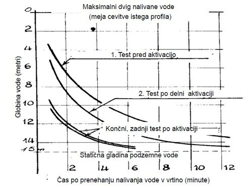 Čiščenje in aktivacija vodnjakov