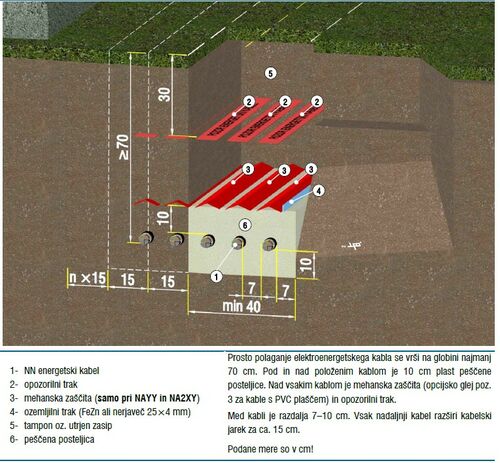 Enotna pravila za načrtovanje in izvedbo nizkonapetostnega podzemnega elektroenergetskega omrežja v Sloveniji