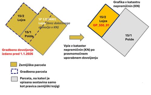Koraki in udeleženci v postopku določitve gradbene parcele