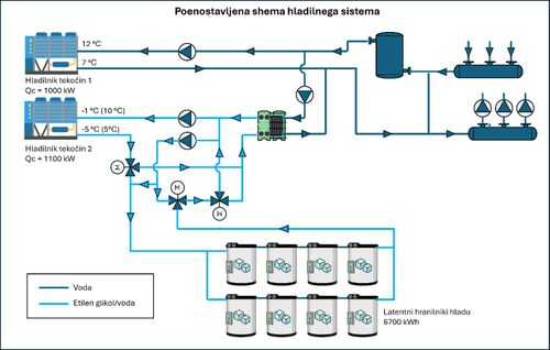 Od energijskega modeliranja do upravljanja sistema z umetno inteligenco: celovita prenova hladilnega sistema z latentno hrambo hladu